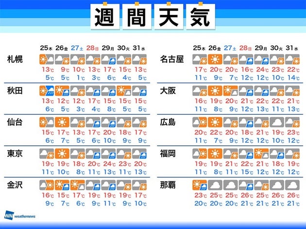 週間天気 週末にお花見はできそう 28日 日 から全国的に風雨強まる ハフポスト