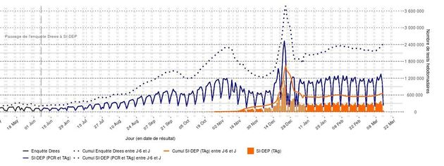 Nombre de tests RT-PCR et antigéniques réalisés par jour et par semaine glissante