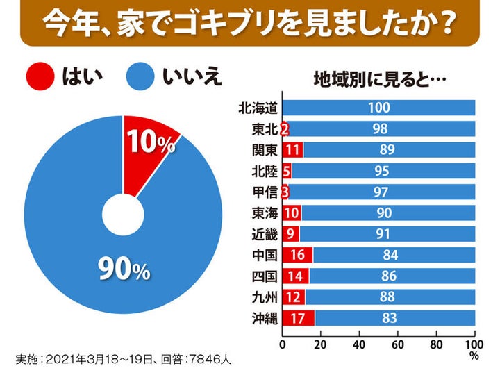 今年、家でゴキブリを見ましたか？