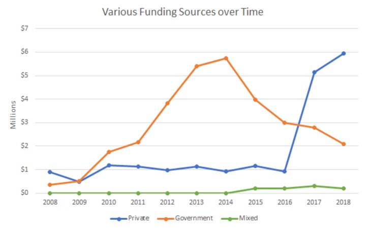 A chart from Harvard University plots the sources of funding for solar geoengineering research between 2008 and 2018.