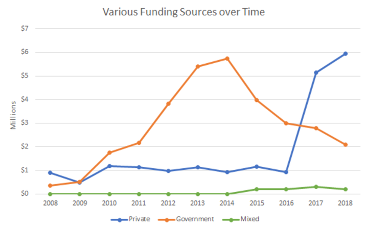 A chart from Harvard University plots the sources of funding for solar geoengineering research between 2008 and 2018.