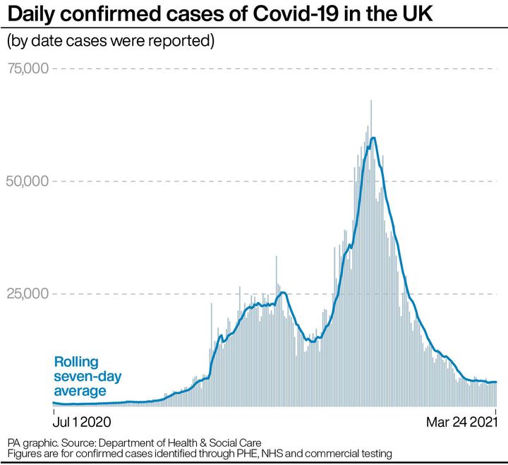 Daily confirmed cases of Covid-19 in the UK.