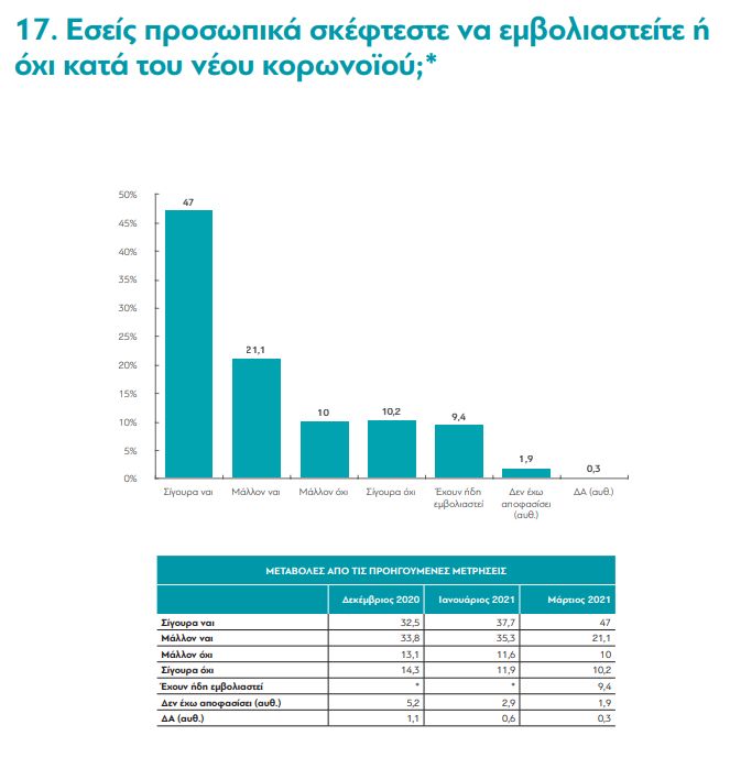 Ενας χρόνος πανδημία: Πώς ζουν οι Ελληνες, τι πιστεύουν για τα