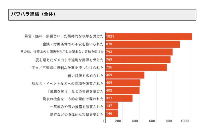 「表現の現場 ハラスメント白書 2021」より