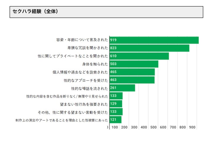 「表現の現場 ハラスメント白書 2021」より