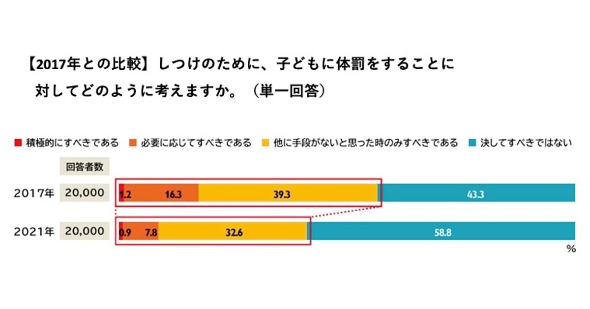 しつけで お尻をたたく 5割以上が 容認 体罰否定派でも約3割が 調査結果 Dyp東海通信社 しつけで お尻をたたく 5割以上が 容認 体罰否定派でも約3割が 調査結果 Dyp東海通信社