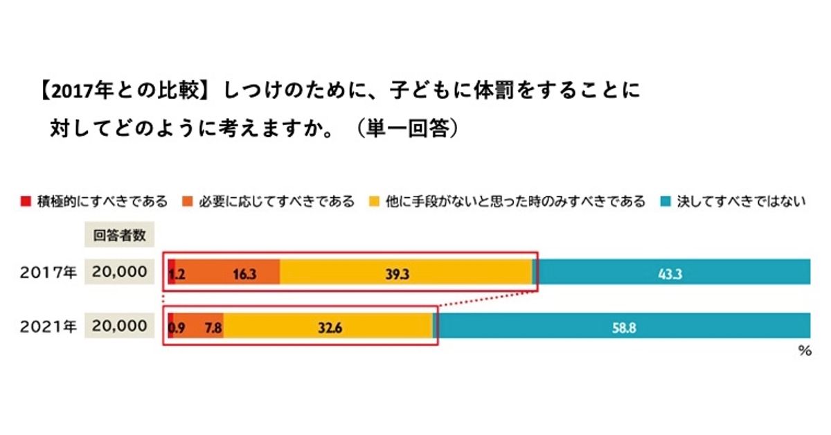 しつけで お尻をたたく 5割以上が 容認 体罰否定派でも約3割が 調査結果 Dyp東海通信社