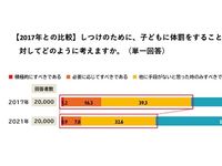 しつけで お尻をたたく 5割以上が 容認 体罰否定派でも約3割が 調査結果 ハフポスト News