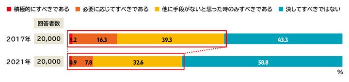 【2017年との比較】しつけのために、子どもに体罰をすることに対してどのように考えますか。（単一回答）