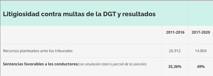 Estadística de los recursos tras multas de tráfico