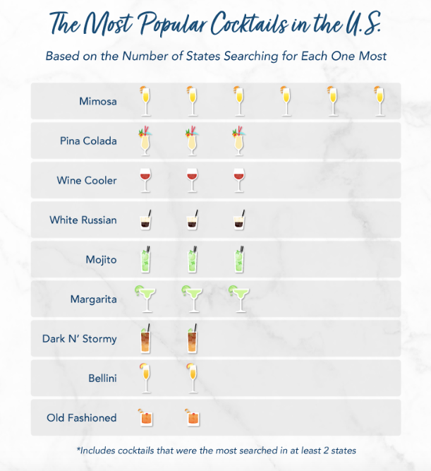 The mimosa was the most popular cocktail in Colorado, Georgia, Illinois, Maryland, North Carolina and Tennessee.