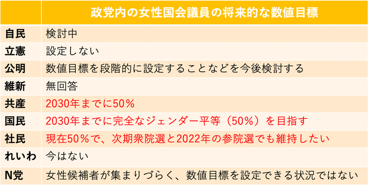 女性国会議員の将来的な数値目標は？