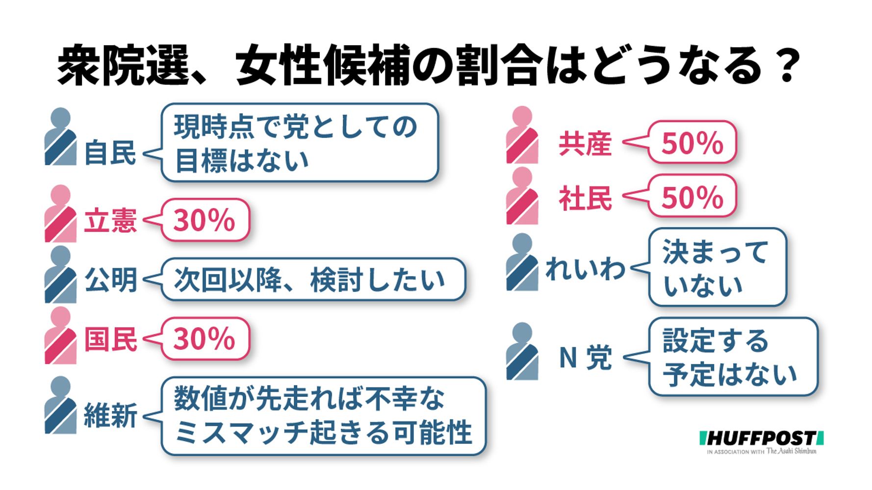 いつまで 検討 を続けるのか 衆院選 女性候補の擁立目標を全政党に聞いた ジェンダーギャップと政治 ハフポスト