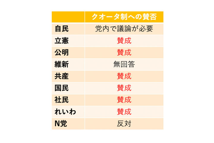 クオータ制に賛成？反対？