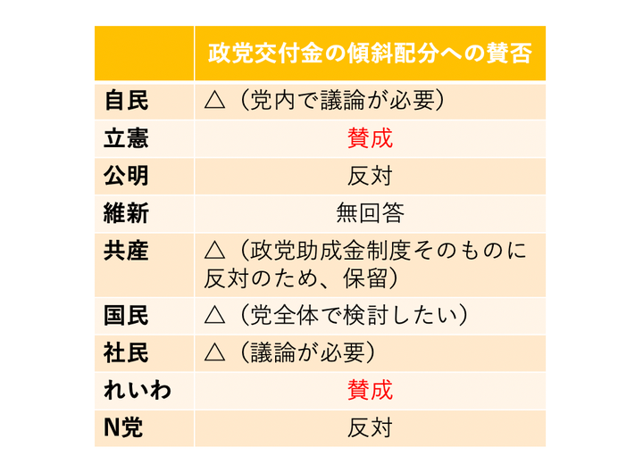 政党交付金の傾斜配分への賛否は？