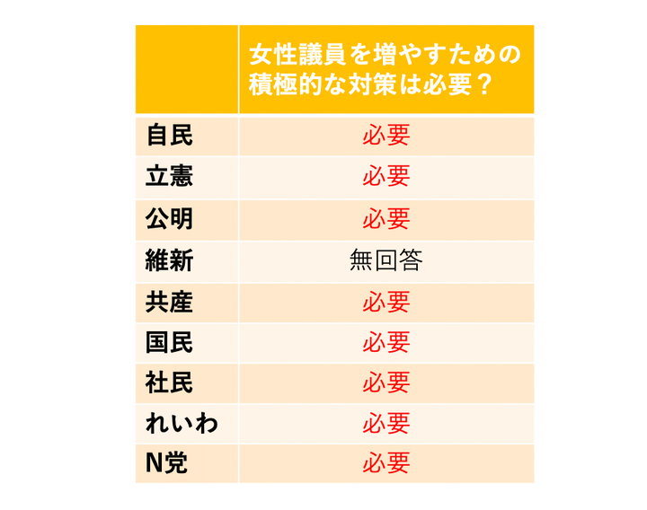 女性議員を増やすための積極的な対策は必要？