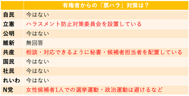 各党の「票ハラ」対策は？