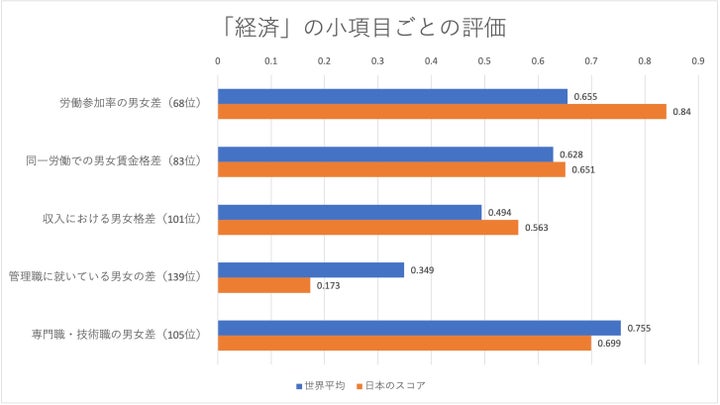 ジェンダーギャップ指数2021「経済」