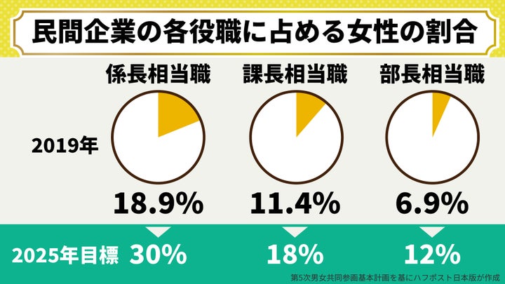 民間企業の各役職に占める女性の割合