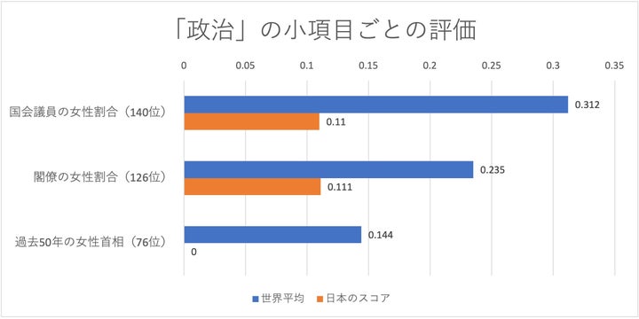 ジェンダーギャップ指数2021「政治」