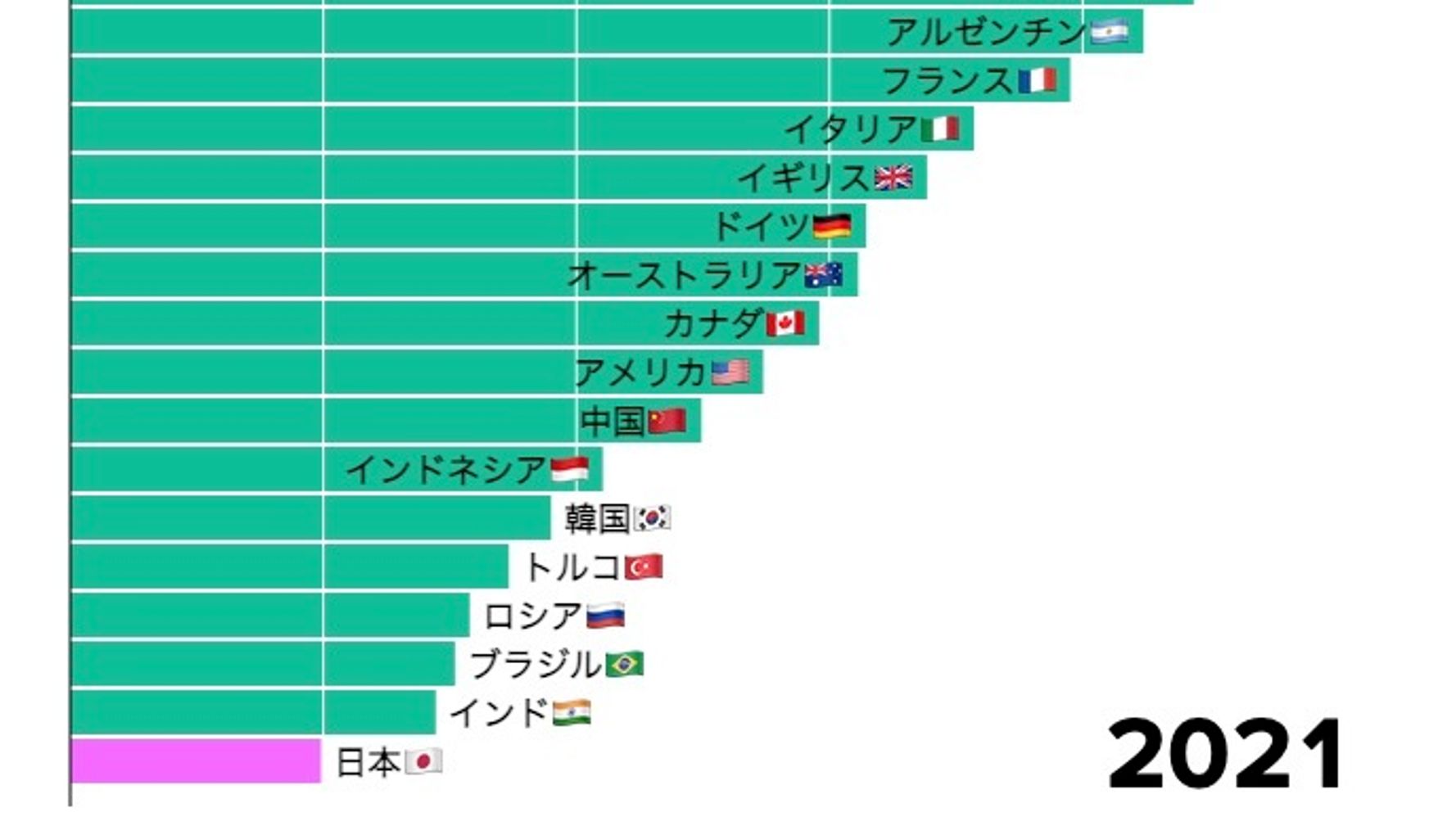 【動くグラフ】日本のジェンダーギャップ、グラフでみたらこんなに遅れていた