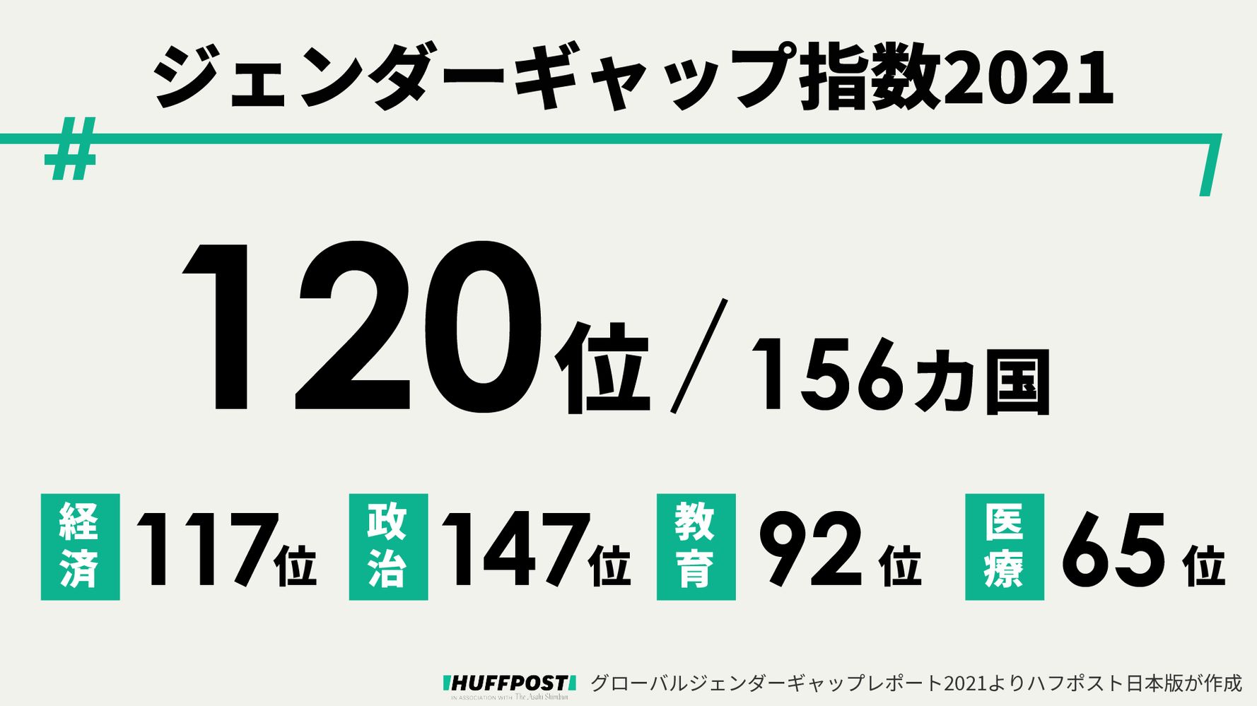 ジェンダーギャップ指数21 日本は1位 G7最下位は変わらず低迷 ハフポスト