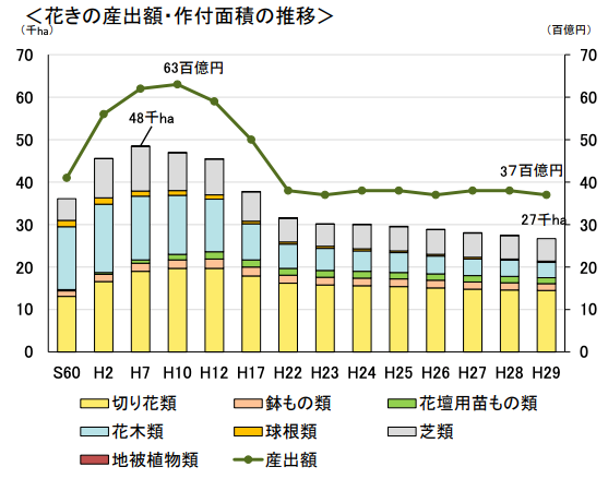 農林水産省「花きの現状について」(令和元年12月)より