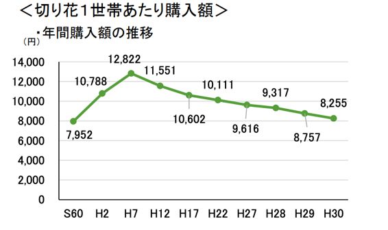 農林水産省「花きの現状について」(令和元年12月)より