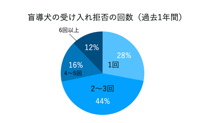 全国盲導犬施設連合会の資料を基に作成