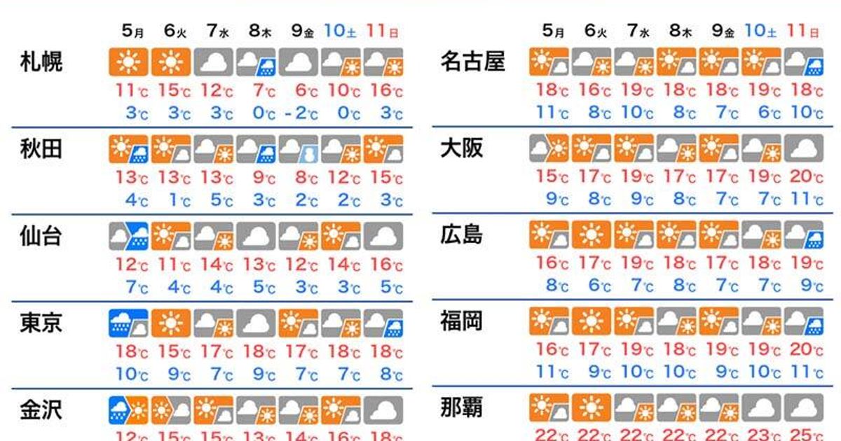 【週間天気】 雨のあとは少し寒さも。北日本では週後半に雪の可能性