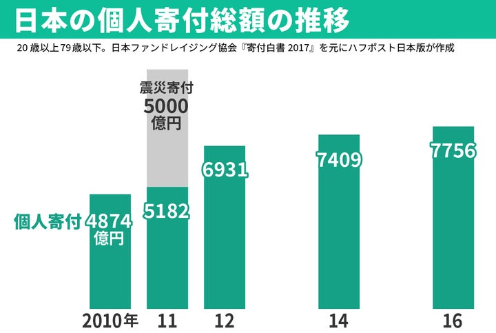 『寄付白書2017』をもとに作成