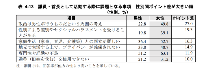 議員活動や選挙活動で課題になり得ること