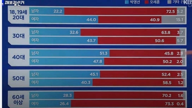 연령별 득표 예측치