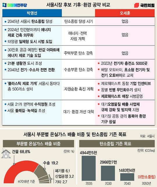 한겨레가 지난 2일 공개한 서울시장 후보 공약 비교