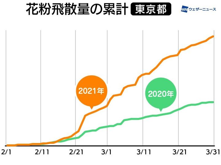 花粉観測機「ポールンロボ」の観測データを集計