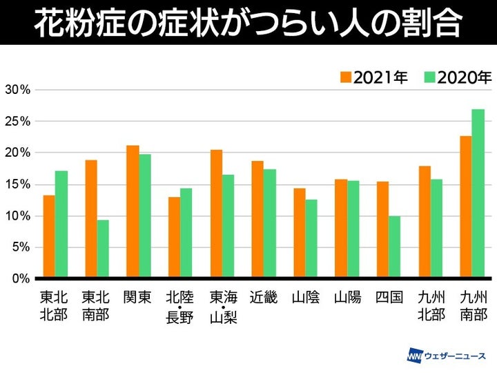 症状報告のうち、「非常につらい」「つらい」の回答割合