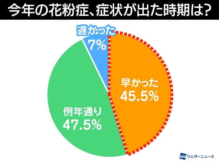 例年と比べ、今年の花粉症の症状が出はじめた時期は？