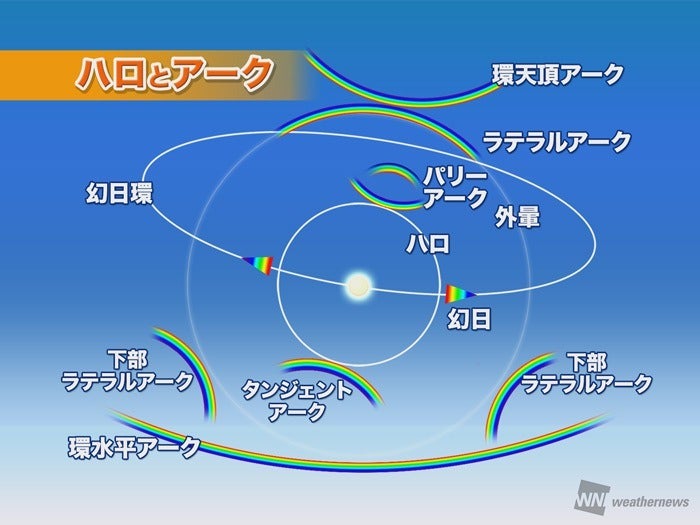 空に見られる様々な虹色現象