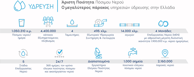 Επενδύσεις 1,1 δισ. ευρώ την επόμενη δεκαετία από την