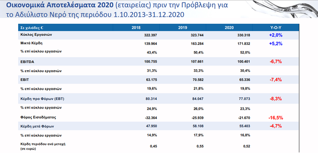 Επενδύσεις 1,1 δισ. ευρώ την επόμενη δεκαετία από την