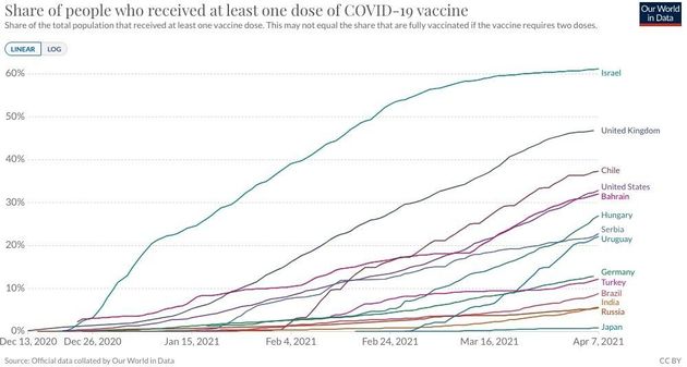 主要各国のワクチンの接種状況。G7の中で接種が最も進んでいないのが日本だ