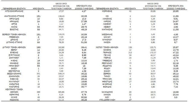 Κορονοϊός: 2.801 νέα κρούσματα, στους 781 οι