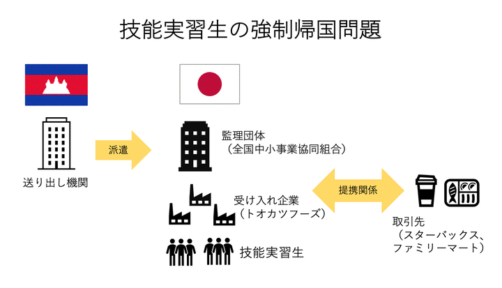 強制帰国問題、関係する団体は？