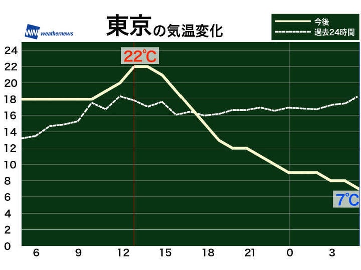 気温変化の予想（破線は過去24時間の実況、実線は未来24時間の予想）