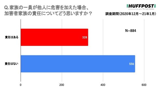 加害者家族についてのアンケート調査