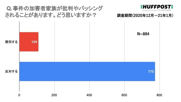 加害者家族についてのアンケート調査