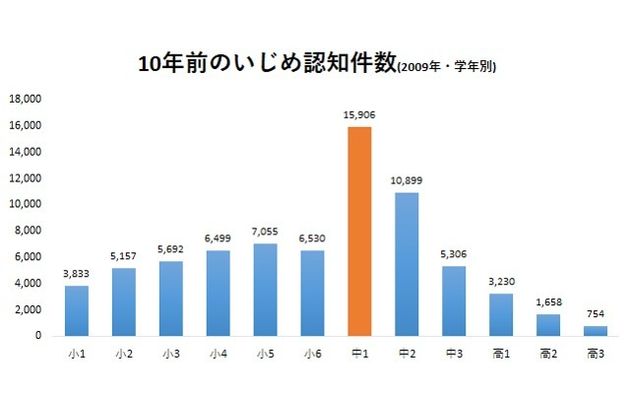 いじめのピークは小学2年生 低学年ほど注意を 背景には 早期教育 ハフポスト