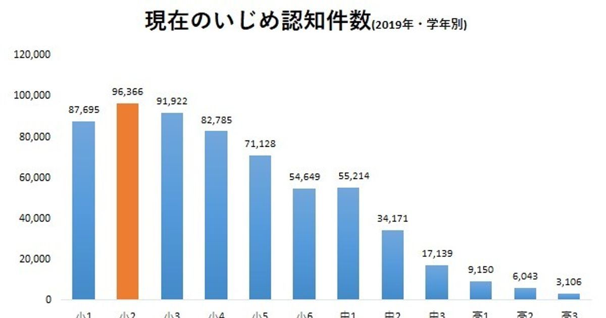 いじめのピークは小学2年生 低学年ほど注意を 背景には 早期教育 ハフポスト