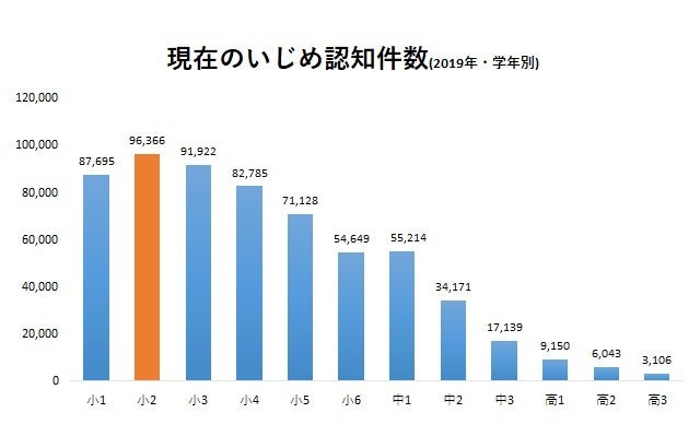 「児童生徒の問題行動・不登校等生徒指導上の諸課題に関する調査」より編集部作図