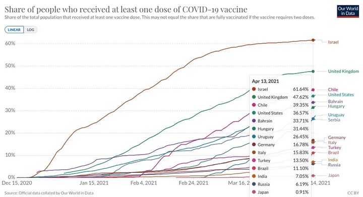 主要7カ国（G7）の中で接種が最も進んでいないのが日本だ。Our World In Dataより